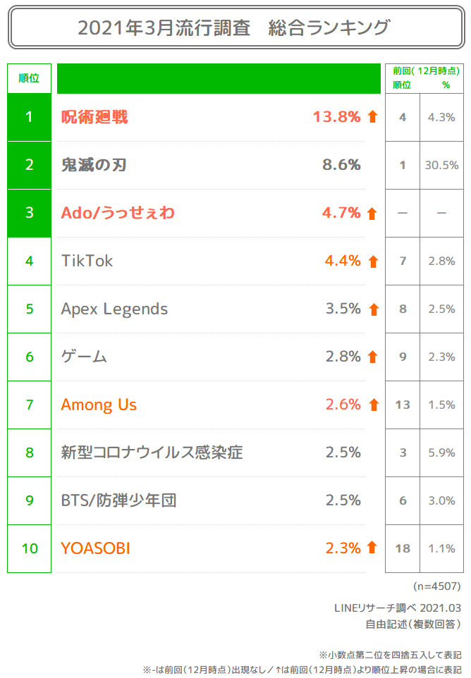 Lineリサーチ 呪術廻戦 が大きく躍進し1位に 若年層を中心に話題の Ado うっせぇわ が急上昇3位にランクイン 11位以降は3月期で新たにランクインしたゲームタイトルやアイドルが並ぶ結果に Line株式会社のプレスリリース