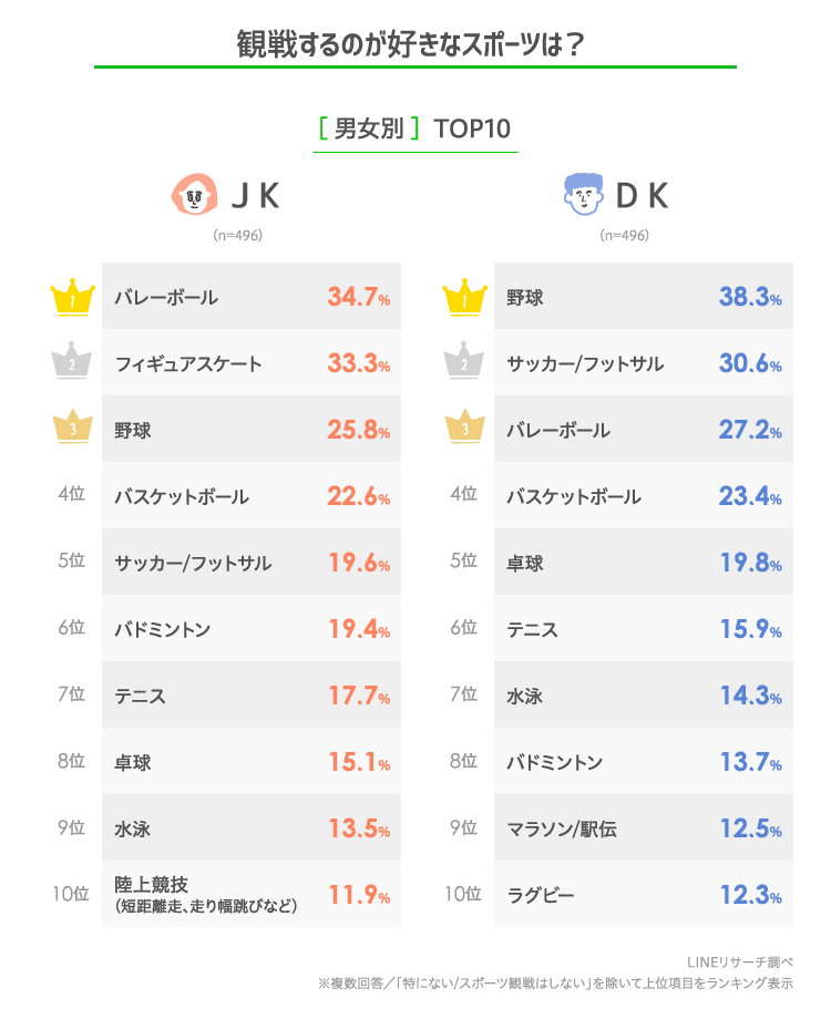 Lineリサーチ 高校生の約8割が何かしら観戦するのが好きなスポーツがある 特に 野球 や バレーボール が人気の傾向 ふだんのスポーツ観戦 の方法で多いのは テレビ放送 次いで Youtube Line株式会社のプレスリリース