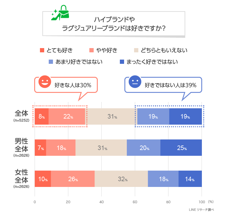 Lineリサーチ ハイブランド ラグジュアリーブランドが好きな人は全体で約3割 女性の方が好きな 傾向に憧れのブランドは1位 エルメス 2位 ルイ ヴィトン Line株式会社のプレスリリース