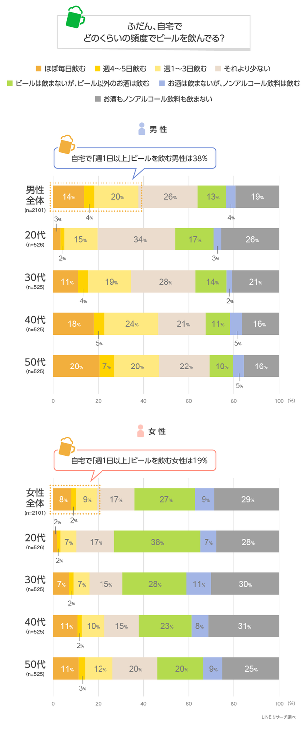 【LINEリサーチ】4割近くの男性が自宅で週に1日以上ビールを飲む傾向　好きなビールブランドは男女ともにすべての年代で「アサヒ スーパードライ」が1位