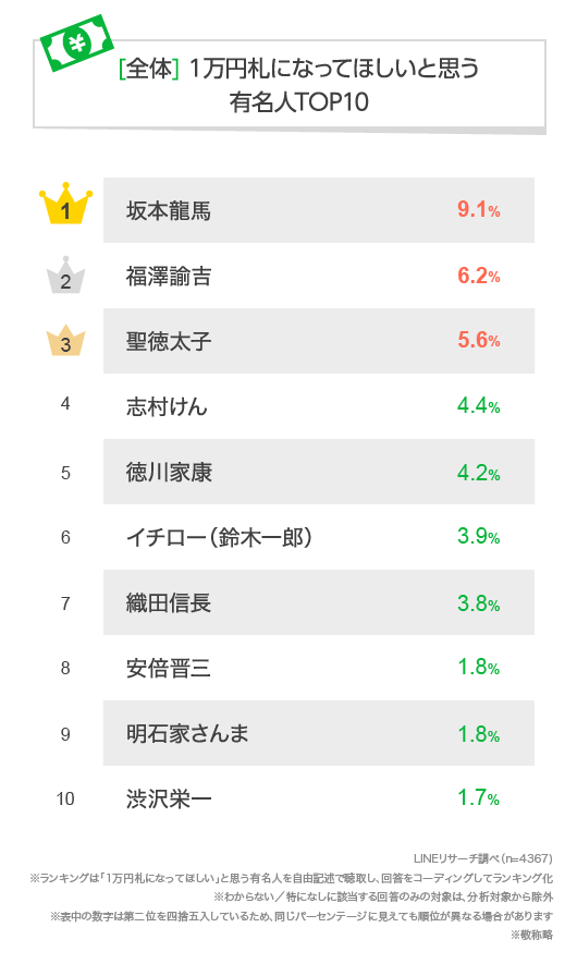 Lineリサーチ 1万円札になってほしいと思う有名人は 幕末の志士 坂本龍馬 が全年代で上位に 10代では 志村けん が1位に ランクイン Line株式会社のプレスリリース