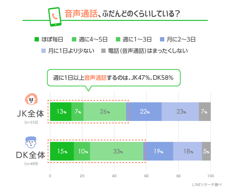 Lineリサーチ ふだん 音声通話 をしている高校生は9割以上 ビデオ通話 は約半数 通話の頻度は男女で差がある結果に 友だちとの通話の目的は 雑談 と 暇つぶし が男女ともに上位にランクイン Line株式会社のプレスリリース