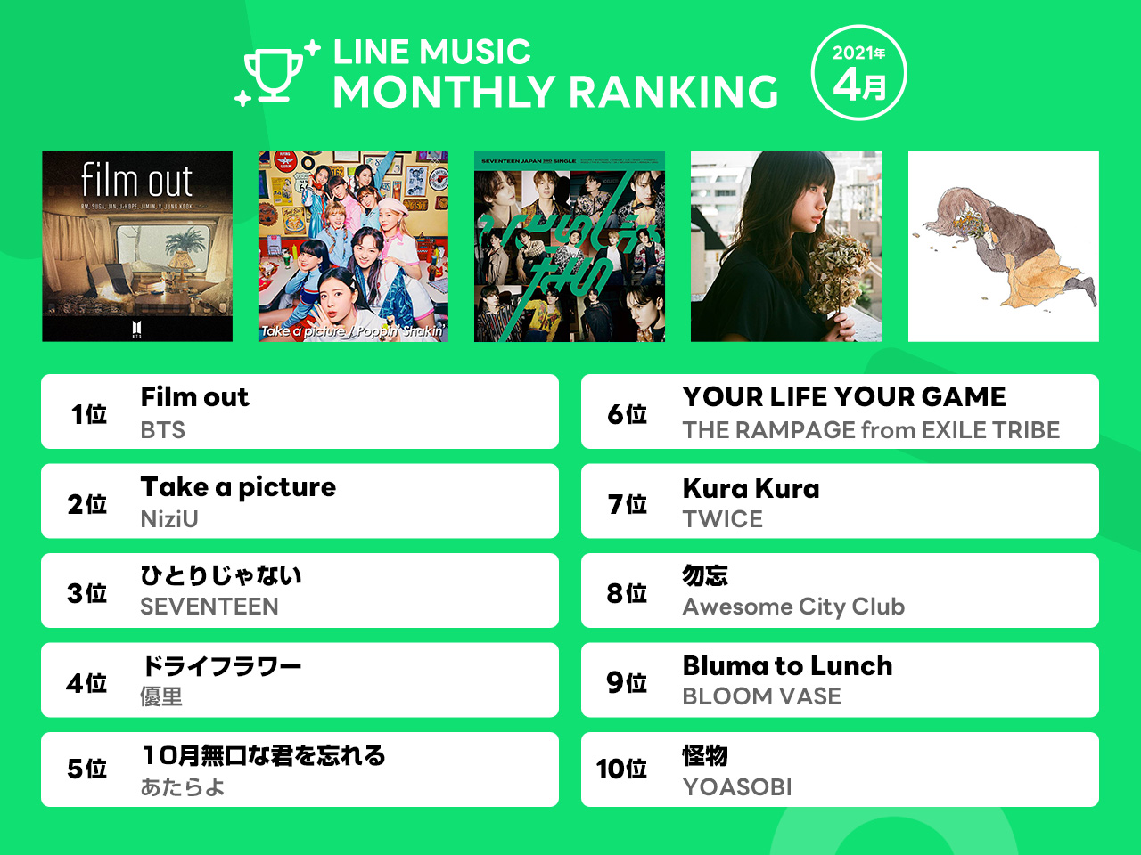 21年4月line Music 月間ランキング Bts Film Out が 1 位 Niziu Take A Picture 2位 Seventeen ひとりじゃない 3 位 Line株式会社のプレスリリース