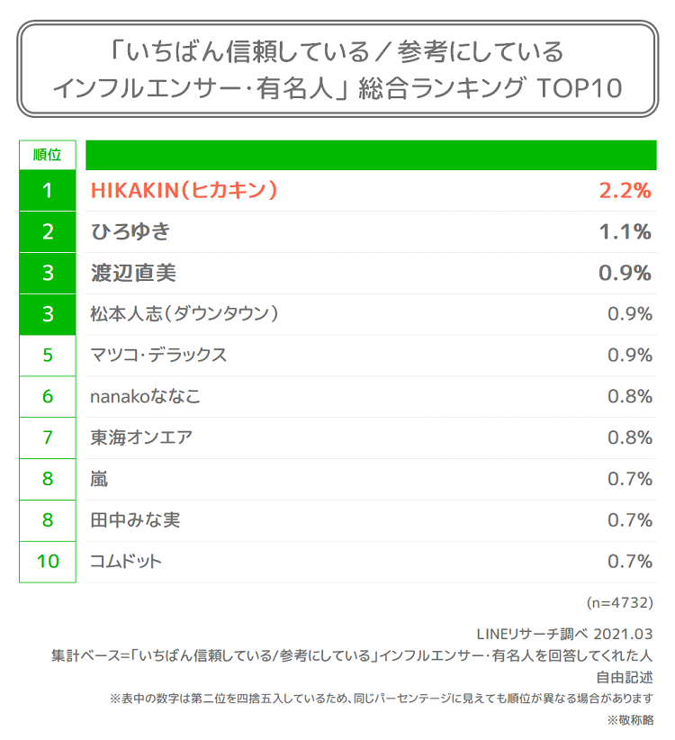 Lineリサーチ いちばん信頼している 参考にしているインフルエンサー はhikakinが1位 男性はすべての年齢層で Hikakin が1位 ひろゆき が2位 女性は年齢層によって異なる結果に Line株式会社のプレスリリース