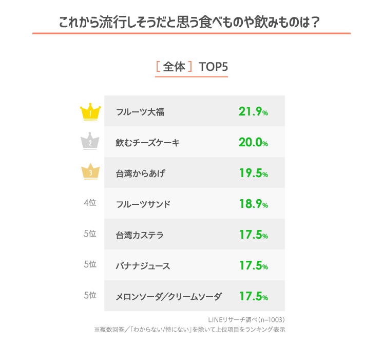 Lineリサーチ これから流行りそうなものtopは 萌え断 の代表格 フルーツ大福 2位は新感覚スイーツ 飲むチーズケーキ がランクイン 流行 しそうだと思う理由は男女共通で 話題性 Line株式会社のプレスリリース