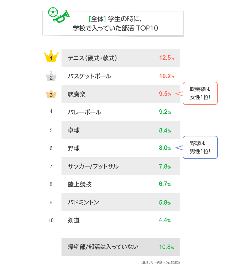 Lineリサーチ 学生時代に入っていた部活動ランキング Top2は テニス 硬式 軟式 と バスケットボール 男性では 野球 女性では 吹奏楽 の割合が高い結果に Line株式会社のプレスリリース