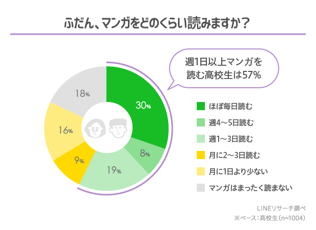 Lineリサーチ 高校生が読むマンガ雑誌は 男女ともに 週刊少年ジャンプ が1位 高校生 がハマっているマンガは 男女ともに 呪術廻戦 が1位 2位以降は男女で好みがわかれる結果に Line株式会社のプレスリリース