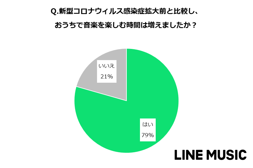 Line Musicユーザーによる おうちで楽しめる音楽の楽しみ方 を公開 おうち時間 により 音楽を聞くことが増えた と約８割が回答 Line 株式会社のプレスリリース