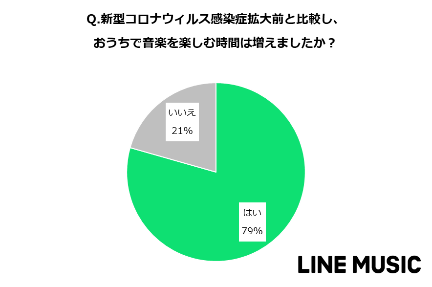 Line Musicユーザーによる おうちで楽しめる音楽の楽しみ方 を公開 おうち時間 により 音楽を聞くことが増えた と約８割が回答 Line株式会社のプレスリリース