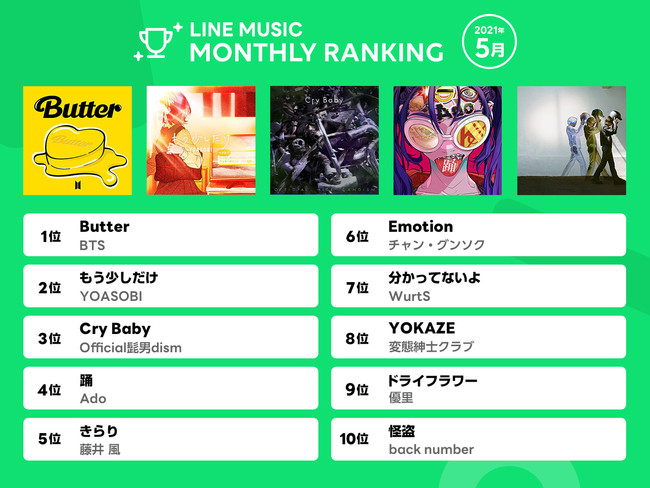 21年5月line Music 月間ランキング グローバルスターbts新曲 Butter が1位 2位yoasobi もう少しだけ 3位official髭男dism Cry Baby Line株式会社のプレスリリース