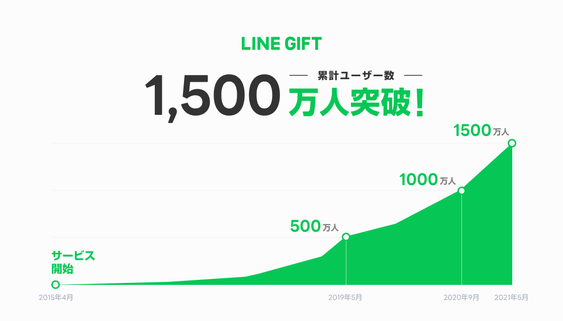 Lineギフト 累計ユーザー数1 500万人突破 Line株式会社のプレスリリース