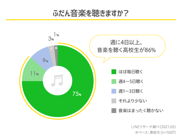 Lineリサーチ 高校生が音楽を聴く方法top2は動画サイト 音楽配信サービス 高校生がいまいちばん好きな ミュージシャン 女子高生は Bts 男子高生は Yoasobi がtop Line株式会社のプレスリリース