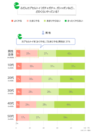 Lineリサーチ 4割弱の人がカプセルトイをたまに またはよくやると回答 好きなジャンルは 人形 フィギュア が1位 性年代別で違いもみられる結果に Line株式会社のプレスリリース