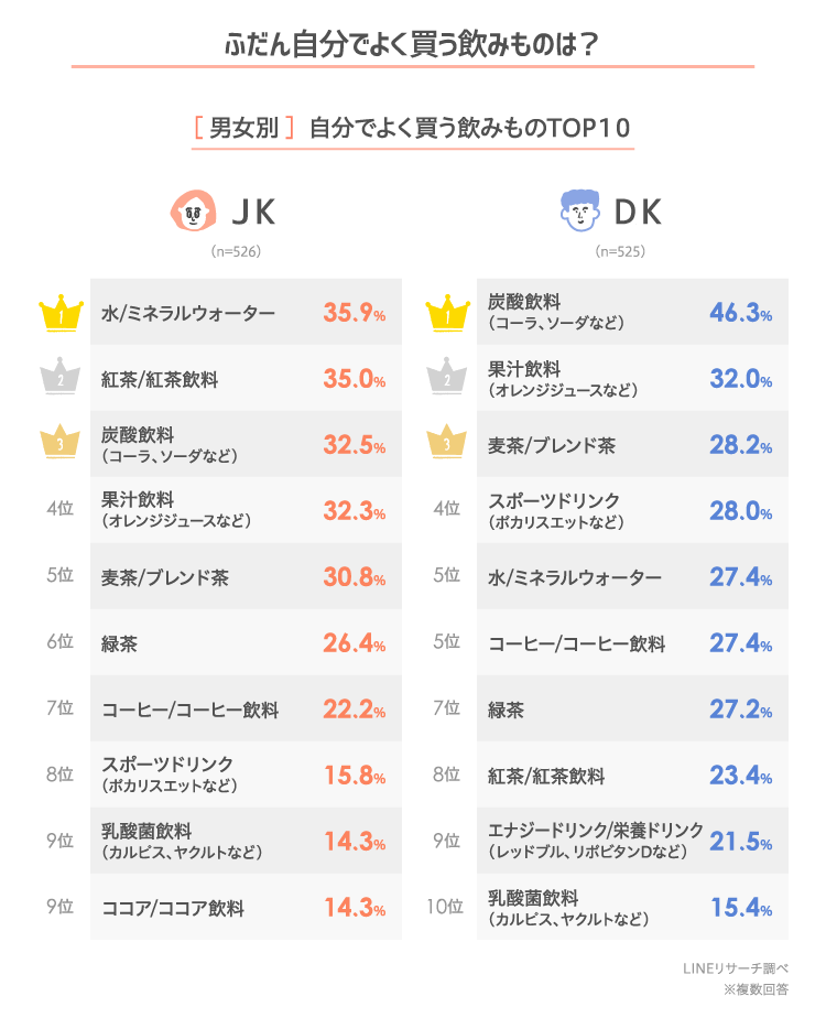 Lineリサーチ 高校生のお茶をする場所は ファーストフード店 が1位 女子高生では コーヒーチェーン も上位に 人気のコーヒー 紅茶チェーン店は スターバックス コーヒー が男女ともに1位 Line株式会社のプレスリリース