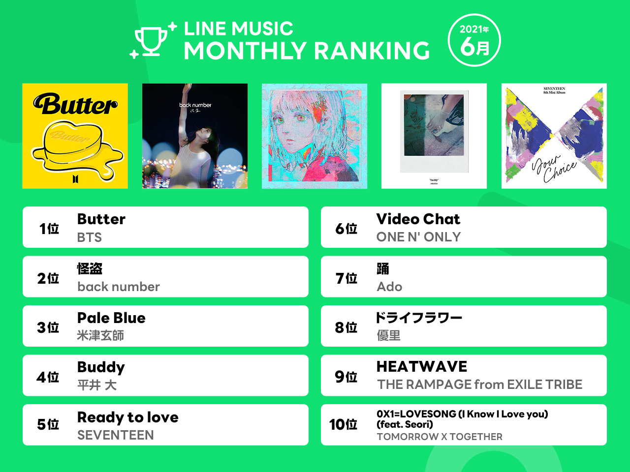 Line Music 月間ランキング グローバルスターbts新曲 Butter が2ヶ月連続1位 2位back Number 怪盗 3位米津玄師 Pale Blue 21年6月 Line株式会社のプレスリリース