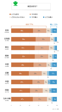 Lineリサーチ 約8割の人が 納豆が好き と回答 近畿 中国 四国では 納豆が嫌い と回答した人の割合がやや高い傾向に ふだんの納豆のトッピングは どの地域でも たれ からし ねぎ が上位 Line株式会社のプレスリリース
