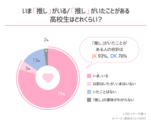 LINEリサーチ】8割強の高校生が「推しがいる／いたことがある」と回答 ...