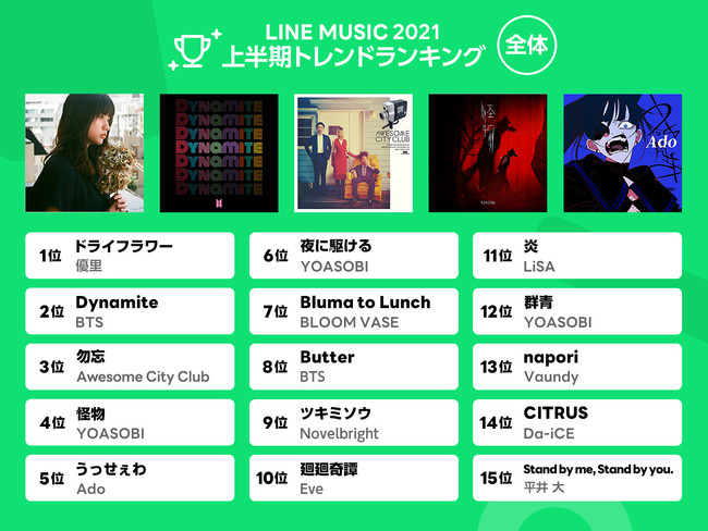 Line Music 21年上半期トレンドランキング 10代の イマ推し を発表 上半期1位は優里 ドライフラワー 10代 推し はbts が４冠獲得 すとぷりなどsns発アーティストも人気 Line株式会社のプレスリリース