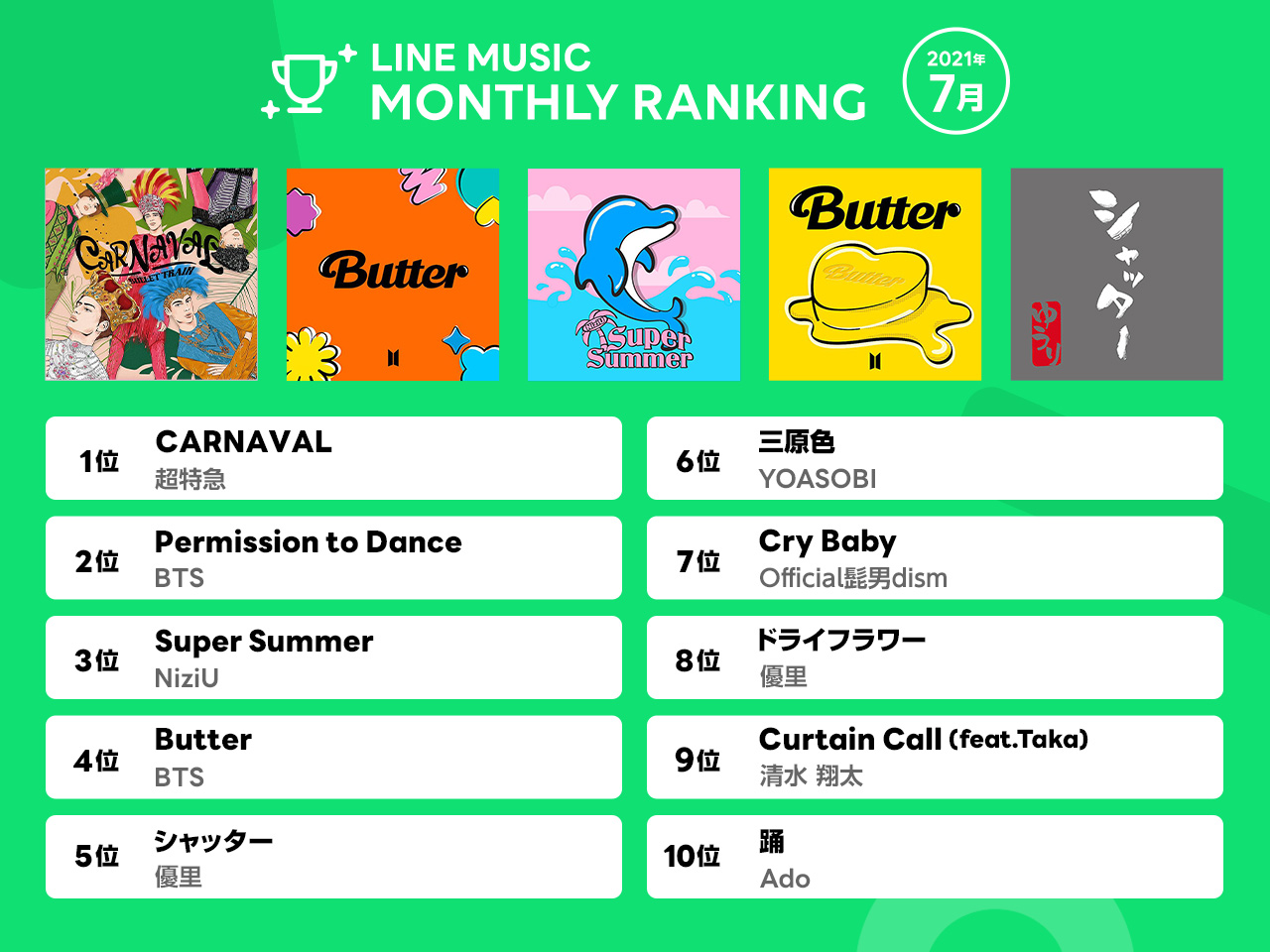 Line Music 月間ランキング7月 今年の夏最も熱いサンバ 超特急 Carnaval が1位 2位bts Permission To Dance 3位niziu Super Summer Line株式会社のプレスリリース