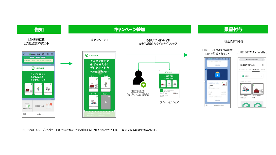 Lineのキャンペーンプラットフォーム Lineで応募 Nftを活用した新たなデジタル景品の実証実験を開始 Line株式会社のプレスリリース