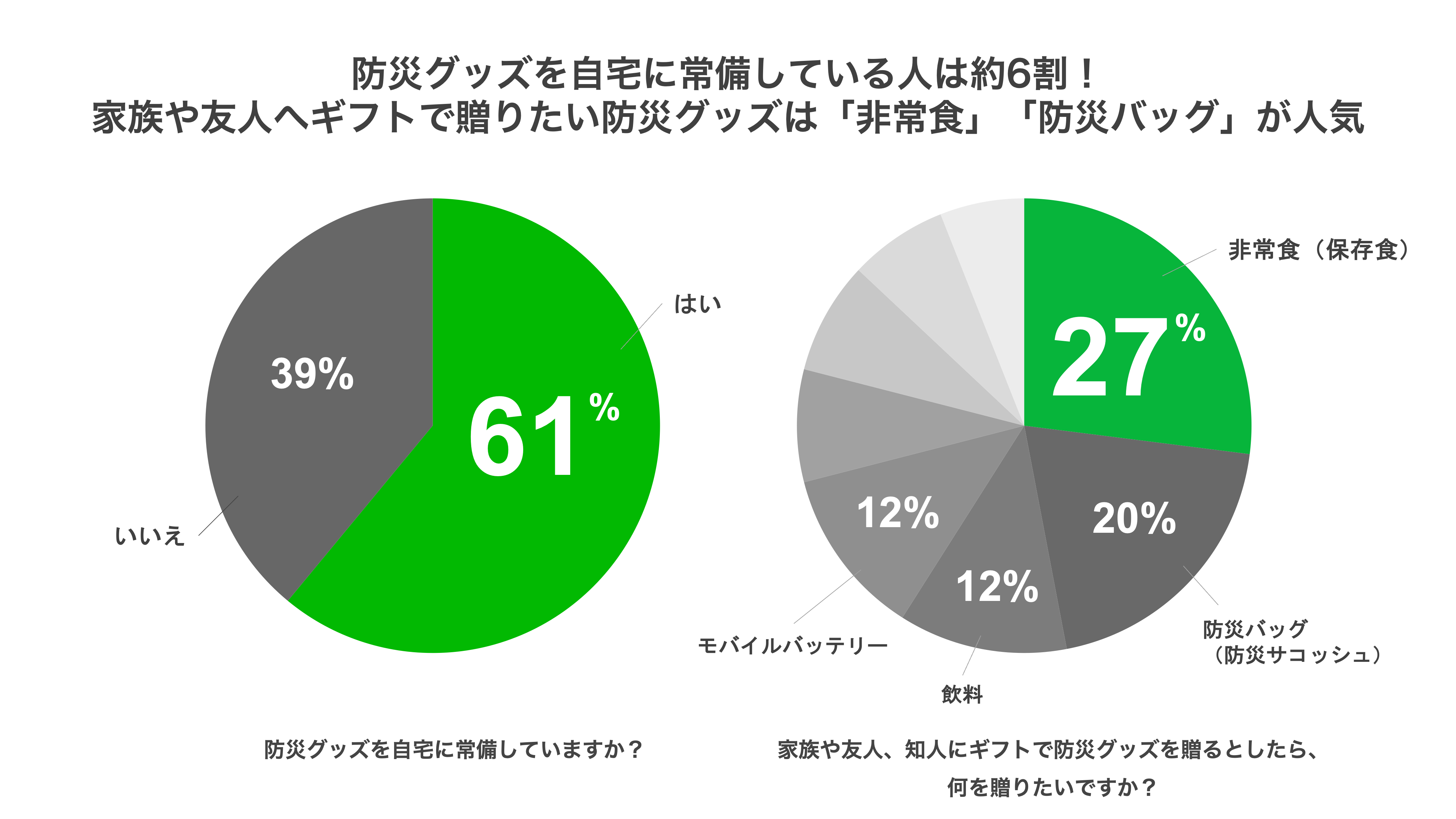 防災グッズを自宅に常備している人は約6割 常備していない人の7割以上が 今後防災グッズを購入する予定 と回答 家族 や友人へギフトで贈りたい防災グッズは 非常食 防災バッグ が人気 Line株式会社のプレスリリース