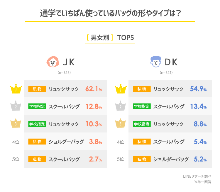 Lineリサーチ 通学時に私物のバッグを使っている高校生は7割強で リュックサックが人気の傾向に 高校生 がバッグを選ぶ際に重視しているポイントは サイズ感 と 丈夫さ が上位にランクイン Line株式会社のプレスリリース