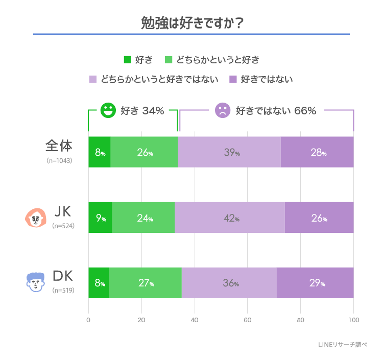 Lineリサーチ 勉強が 好き な高校生は3割超 好きな教科では 数学 体育 音楽 が上位にランクイン 将来役立ちそうと思う教科は 英語 が男女ともに1位 次いで 情報 という結果に Line株式会社のプレスリリース