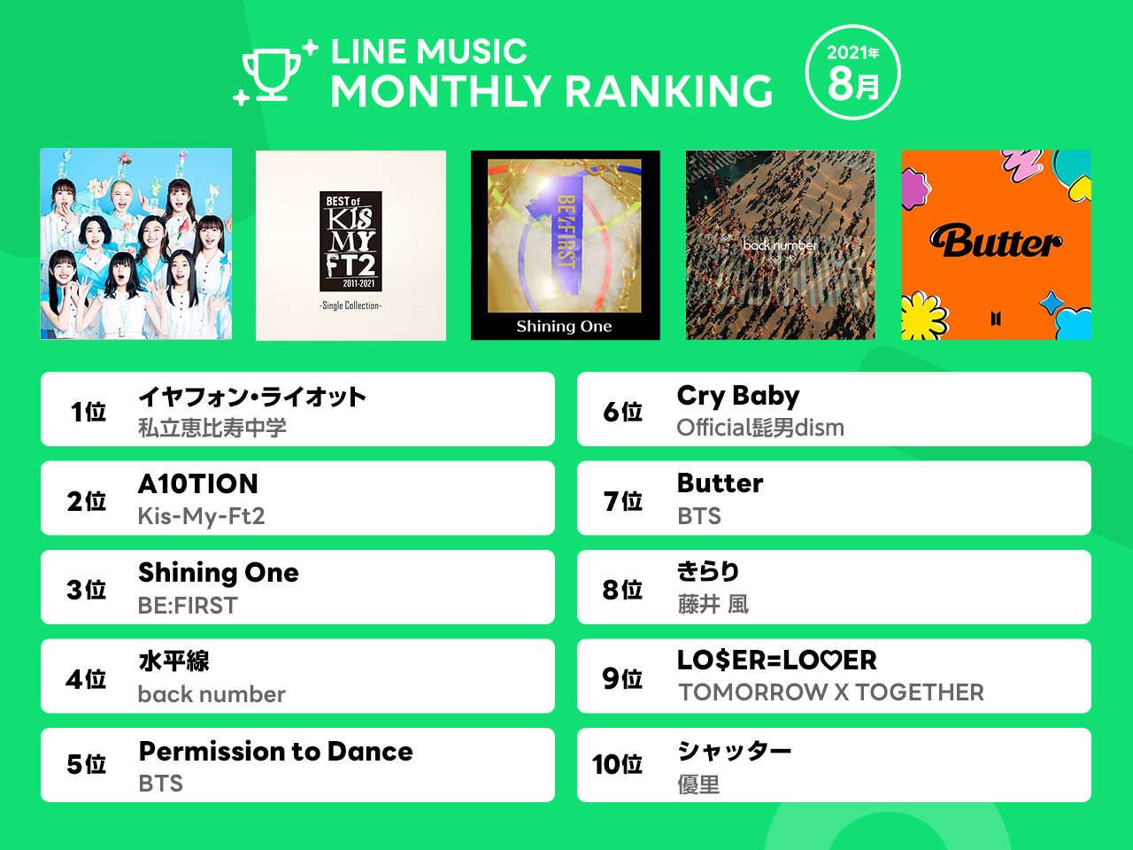 21年8月 Line Music 月間ランキング 私立恵比寿中学 イヤフォン ライオット が1位 2位kis My Ft2 A10tion 3位be First Shining One Line株式会社のプレスリリース