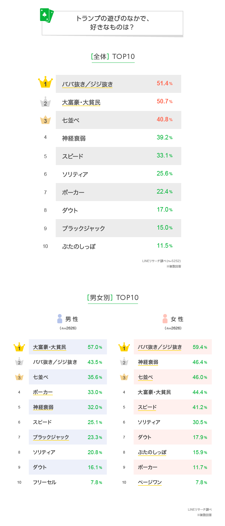 Lineリサーチ 好きなトランプ遊び1位は ババ抜き ジジ抜き 2位は 大富豪 大貧民 がランクイン 好きなカードゲーム ボードゲーム1位は Uno で 10 50代の全年代で上位 Line株式会社のプレスリリース Lineリサーチ 好きなトランプ遊び1位は ババ抜き ジジ抜き 2位は 大富豪 大貧民 がランクイン 好きなカードゲーム ボードゲーム1位は Uno で 10 50代の全年代で上位 Line株式会社のプレスリリース