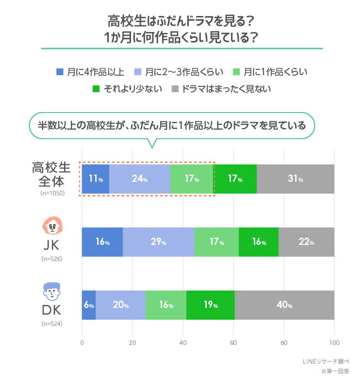 Lineリサーチ 月に1作品以上のドラマを見ている高校生が半数以上 好きなドラマのジャンルは 恋愛ドラマ が1位 Line株式会社のプレスリリース