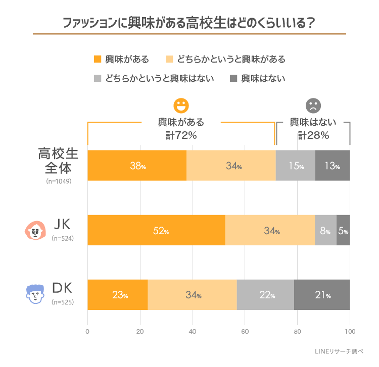 LINEリサーチ】ファッションに興味がある高校生は7割超、ファッション