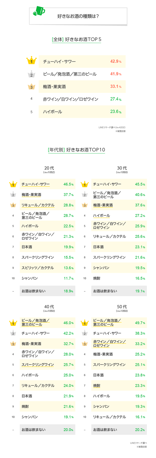 Lineリサーチ 好きなお酒の種類は チューハイ サワー が1位にランクイン 年代別では異なる結果に ハイボールが好きな 理由は 男女ともに 飲みやすいから が1位 Line株式会社のプレスリリース