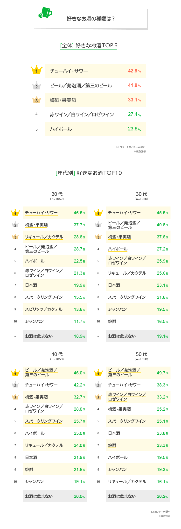 Lineリサーチ 好きなお酒の種類は チューハイ サワー が1位にランクイン 年代別では異なる結果に ハイボールが好き な理由は 男女ともに 飲みやすいから が1位 Line株式会社のプレスリリース