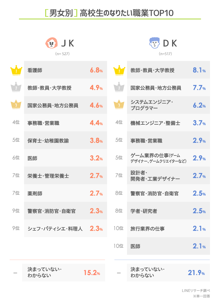 Lineリサーチ 高校生のなりたい職業は 1位 教師 教員 大学教授 2位 国家公務員 地方公務員 が僅差でtop2 3位に 看護師 Line株式会社のプレスリリース