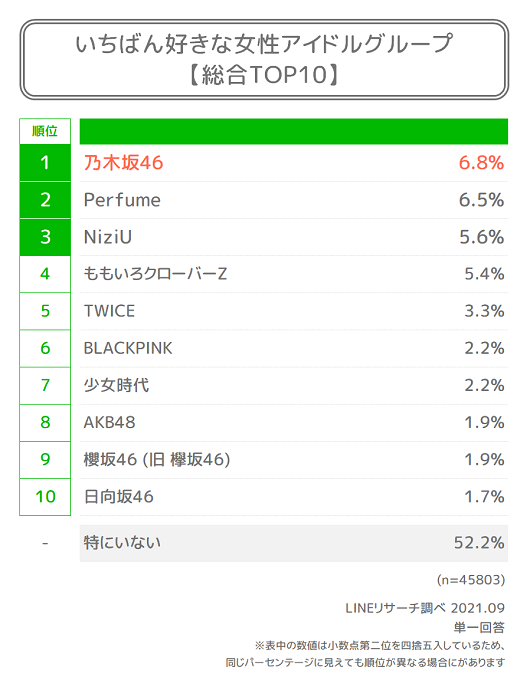 Lineリサーチ 全国約60万人が選ぶ女性アイドルグループ 1位は 乃木坂46 2位は Perfume 3位は Niziu がランクイン Line株式会社のプレスリリース