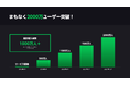 LINEギフト、最新のユーザー属性や利用動向を公開　累計購入ユーザー数は1000万人を突破！累計ユーザー数は約2000万人に　出店ショップ数は約380店舗、取扱い商品数は約4万点！