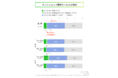 【LINEリサーチ】「ネットショップ開業サービス」の現在利用率は全体で6%　利用意向のある人は全体で29％、特に10〜20代女性の利用意向が高めの結果に