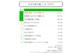 【LINEリサーチ】年末年始の過ごし方は「年越し蕎麦を食べる」が1位に、「初詣に行く」は昨年よりも増加傾向　2022年は「良い年になると思う」が約6割。期待することは昨年同様にコロナ収束関連が上位