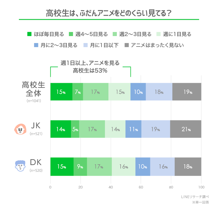 Lineリサーチ 高校生の5割強は 週に1日以上 アニメを見ていると回答 アニメを見る高校生の約6割は好きな声優 がいるという結果に Line株式会社のプレスリリース