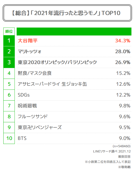 【LINEリサーチ】2021年流行ったと思うモノや人は「大谷翔平」選手が総合1位 女性では10代～40代で「マリトッ