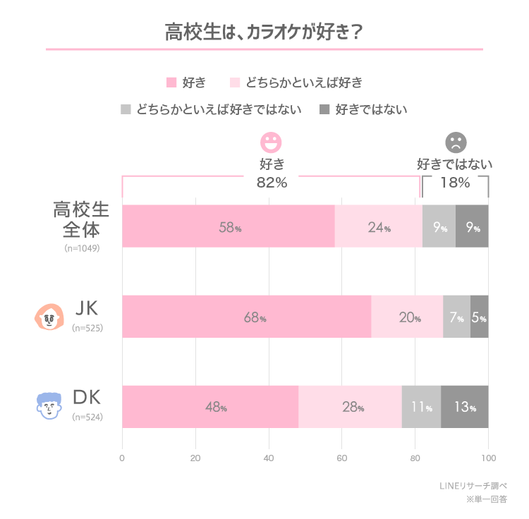 Lineリサーチ カラオケが好きな高校生は約８割 カラオケ 店に あったらうれしい と思う特長は 曲の数が豊富 フリーwi Fiが利用できる 長時間いられる がtop3 Line株式会社のプレスリリース