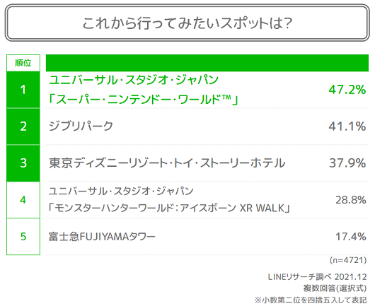 LINEが2021年下期におけるZ世代の流行に関する調査を実施。『ウマ娘』が安定した人気を見せたほか、「ポケモン」の注目度が一気に高まる_009