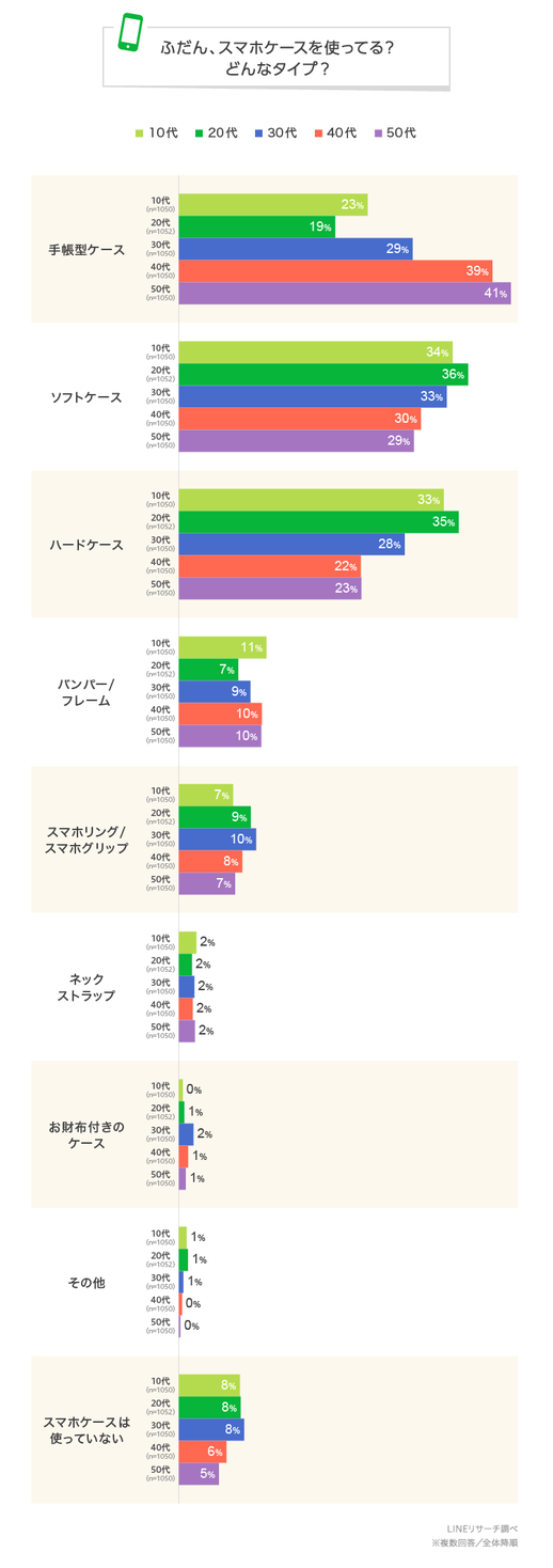 Lineリサーチ 9割以上の人がふだんスマホケース を使用 使っているケースのタイプは 手帳型ケース ソフトケース がtop2 Line株式会社のプレスリリース