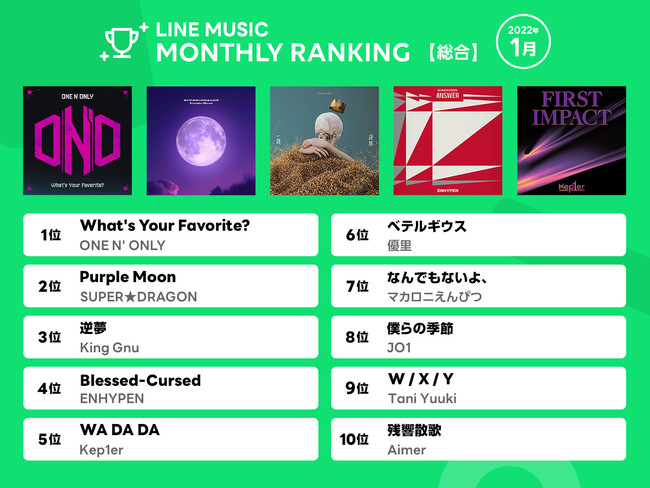 Line Music 月間ランキング 1位one N Only What S Your Favorite 2位 Super Dragon Purple Moon 3位king Gnu 逆夢 時事ドットコム