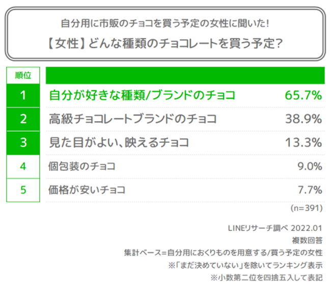 Lineリサーチ 22年のバレンタインの予定は チョコやお菓子などの購入や手作りする女性の割合が減少傾向に 自分 へおくりものをする予定の女性は3割弱 Line株式会社のプレスリリース