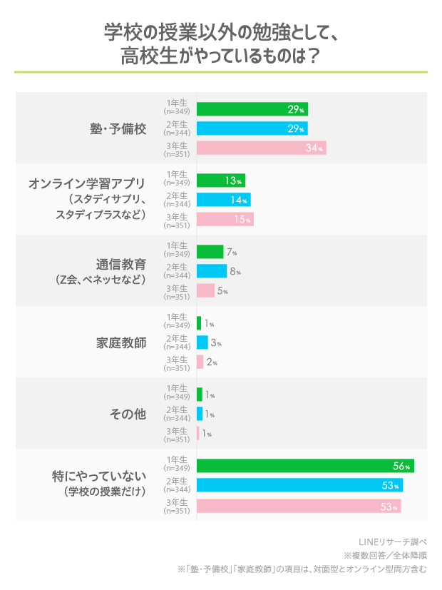 Lineリサーチ 高校生が 塾 予備校 を利用する理由は 自宅以外の勉強場所として利用できるから が上位 高校生が進路を相談 する相手は 女子高生 男子高生ともに 母親 がtop Line株式会社のプレスリリース