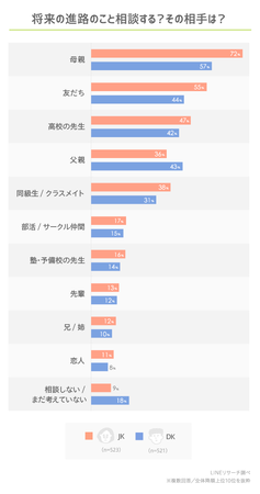 Lineリサーチ 高校生が 塾 予備校 を利用する理由は 自宅以外の勉強場所として利用できるから が上位 高校生が進路を相談する相手は 女子高生 男子 高生ともに 母親 がtop 時事ドットコム