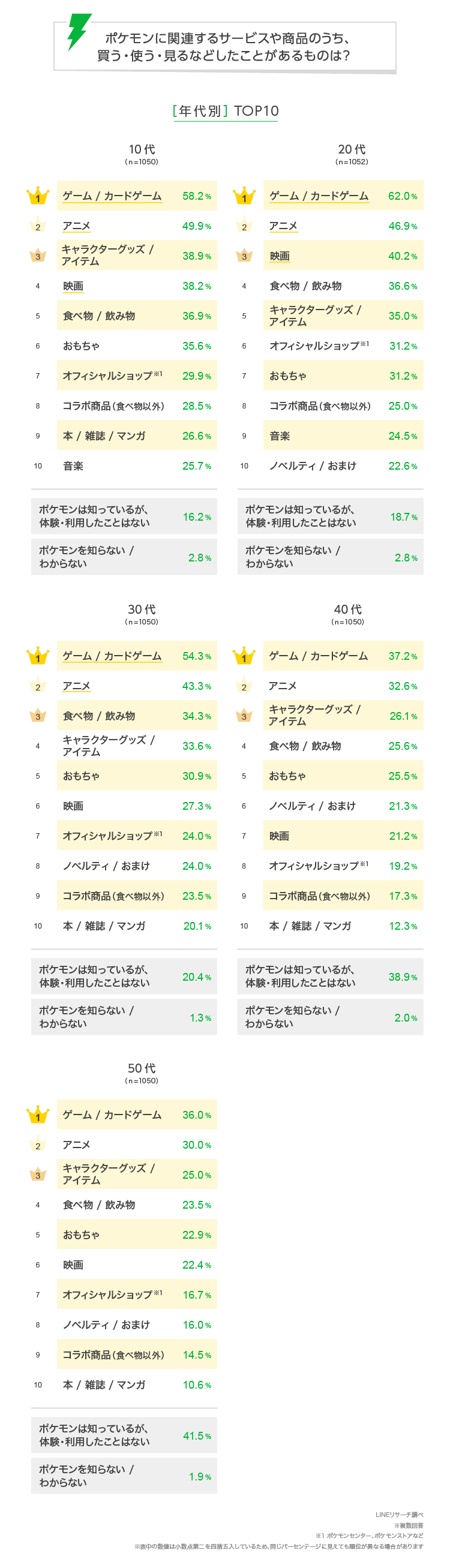 Lineリサーチ ポケモン関連の商品やサービスを体験したことがある人は全体で7割弱 人気のポケモンのゲームは ポケットモンスター シリーズ がtop Line株式会社のプレスリリース