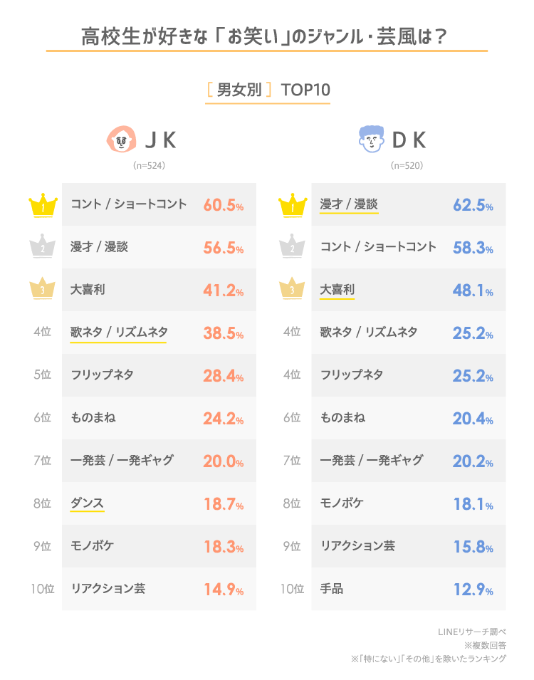 Lineリサーチ 高校生が一番好きなお笑い芸人は サンドウィッチマン これからブレイクしそうだと思うのは 錦鯉 が全体1 位 Line株式会社のプレスリリース