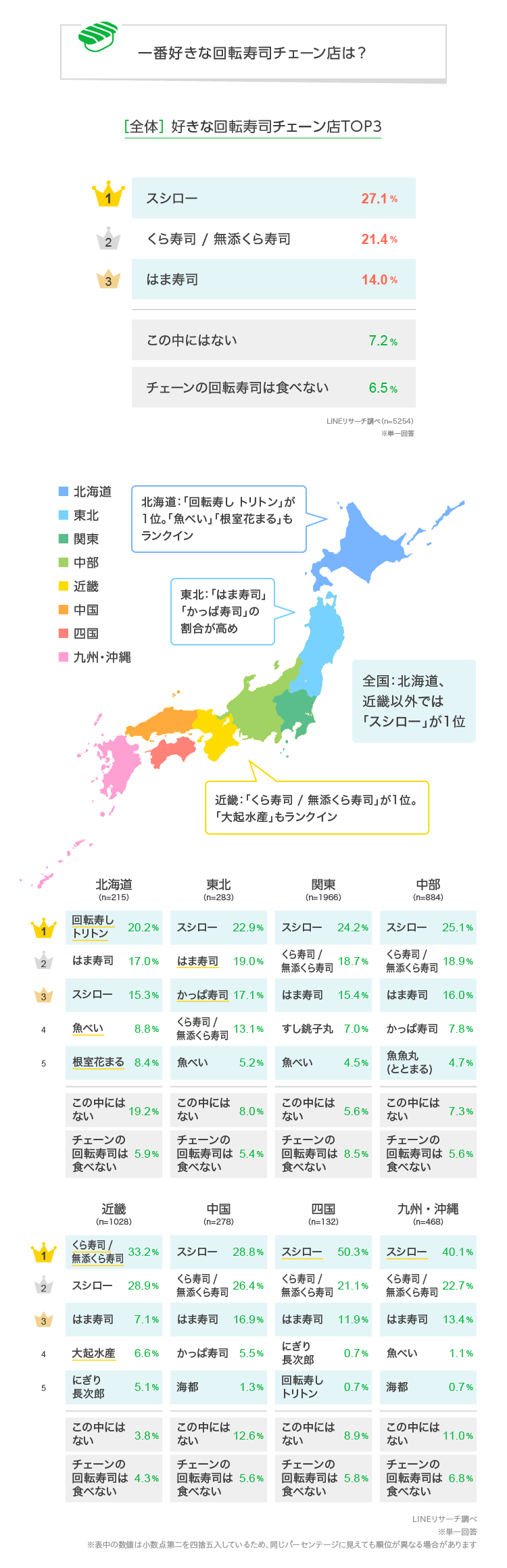 Lineリサーチ 回転寿司チェーン店の中で一番好きなお店を調査 スシロー くら寿司 無添くら寿司 はま寿司 が上位にランクイン Line株式会社のプレスリリース
